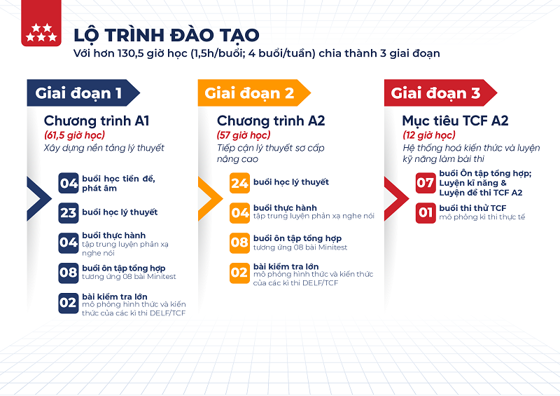lo-trinh-khoa-tieng-phap-a0-a2-offline-ci