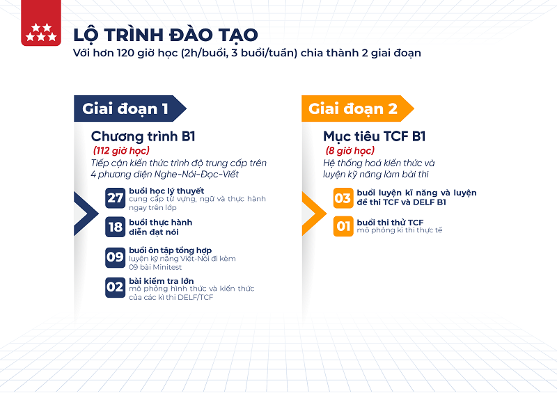 lo-trinh-khoa-tieng-phap-b1-offline