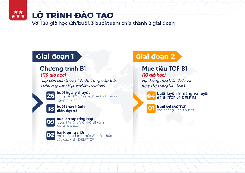 lo-trinh-khoa-tieng-phap-b1-online