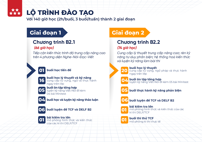 lo-trinh-khoa-tieng-phap-b2-online